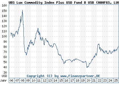 Chart: UBS Lux Commodity Index Plus USD Fund B USB (A0HF6S LU0230918368)