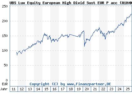Chart: UBS Lux Equity European High Divid Sust EUR P acc (A1H4KK LU0566497433)