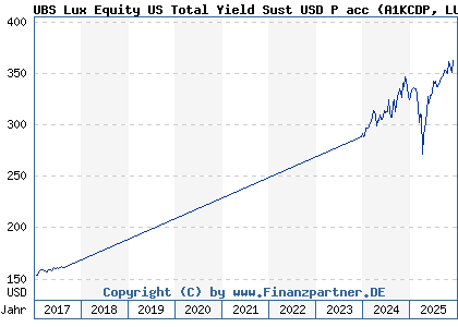 Chart: UBS Lux Equity US Total Yield Sust USD P acc (A1KCDP LU0868494617)