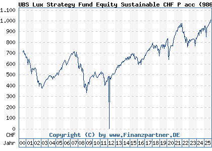 Chart: UBS Lux Strategy Fund Equity Sustainable CHF P acc (986911 LU0071007289)