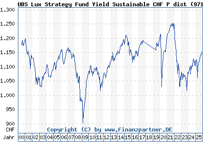 Chart: UBS Lux Strategy Fund Yield Sustainable CHF P dist (971997 LU0033035352)