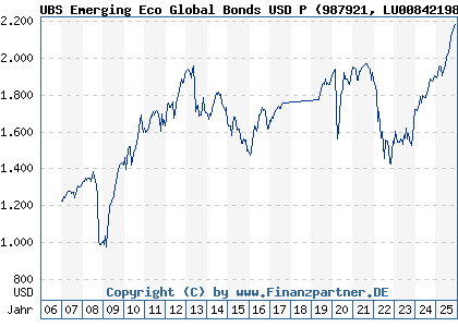 Chart: UBS Emerging Eco Global Bonds USD P (987921 LU0084219863)