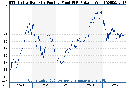 Chart: UTI India Dynamic Equity Fund EUR Retail Acc (A2AKGJ IE00BDH6RQ67)