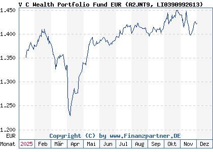 Chart: V C Wealth Portfolio Fund EUR (A2JNT9 LI0390992613)