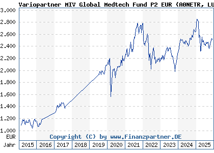 Chart: Variopartner MIV Global Medtech Fund P2 EUR (A0NETR LU0329630130)