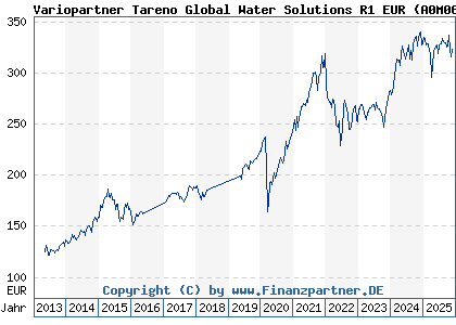 Chart: Variopartner Tareno Global Water Solutions R1 EUR (A0M06B LU0319773478)