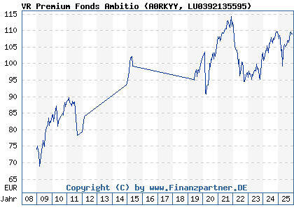 Chart: VR Premium Fonds Ambitio (A0RKYY LU0392135595)