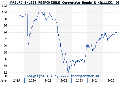 Chart: WARBURG INVEST RESPONSIBLE Corporate Bonds R (A111ZK DE000A111ZK1)