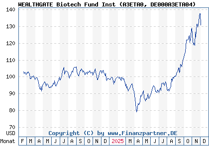 Chart: WEALTHGATE Biotech Fund Inst (A3ETA0 DE000A3ETA04)