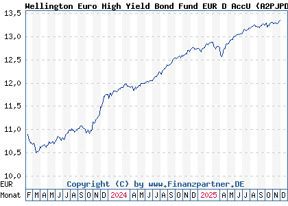 Chart: Wellington Euro High Yield Bond Fund EUR D AccU (A2PJPD IE00BJRHVJ28)