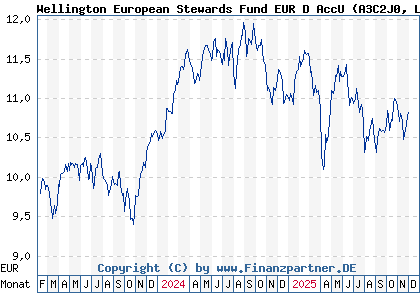 Chart: Wellington European Stewards Fund EUR D AccU (A3C2J0 LU2376518986)