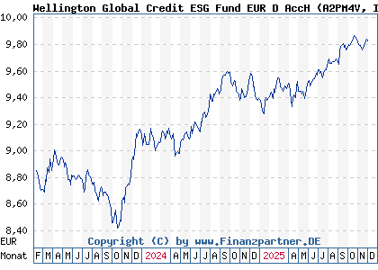 Chart: Wellington Global Credit ESG Fund EUR D AccH (A2PM4V IE00BK8LPD27)