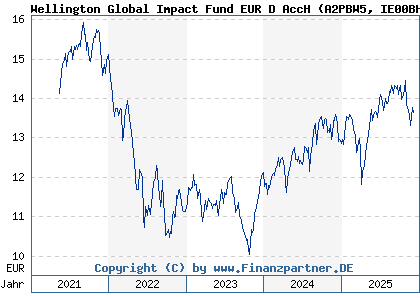 Chart: Wellington Global Impact Fund EUR D AccH (A2PBW5 IE00BHR48C19)