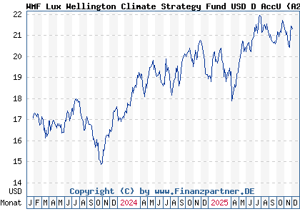 Chart: WMF Lux Wellington Climate Strategy Fund USD D AccU (A2N9MA LU1889107774)