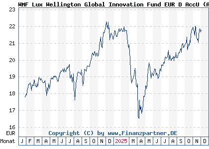 Chart: WMF Lux Wellington Global Innovation Fund EUR D AccU (A3C2Y2 LU2131752896)
