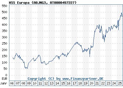 Chart: WSS Europa (A0JNG3 AT0000497227)