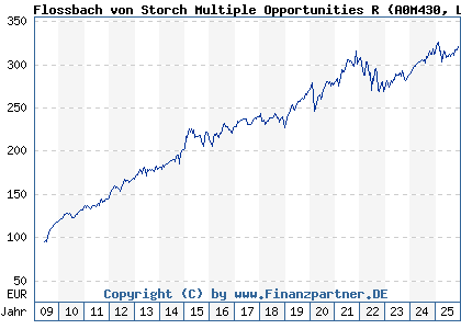 Chart: Flossbach von Storch Multiple Opportunities R (A0M430 LU0323578657)