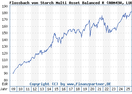 Chart: Flossbach von Storch Multi Asset Balanced R (A0M43W LU0323578145)