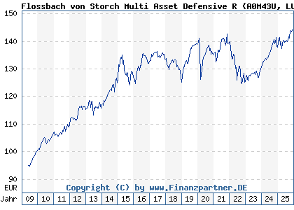 Chart: Flossbach von Storch Multi Asset Defensive R (A0M43U LU0323577923)
