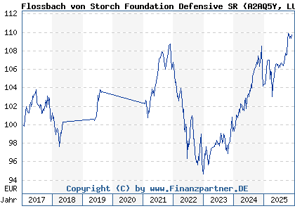 Chart: Flossbach von Storch Foundation Defensive SR (A2AQ5Y LU1484808933)