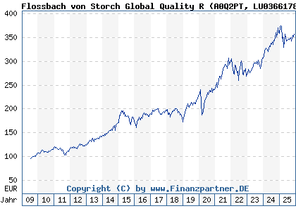 Chart: Flossbach von Storch Global Quality R (A0Q2PT LU0366178969)