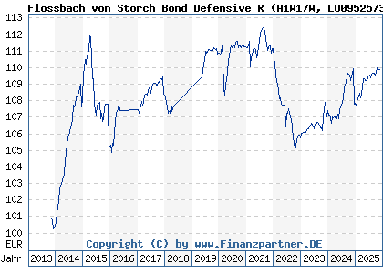 Chart: Flossbach von Storch Bond Defensive R (A1W17W LU0952573136)