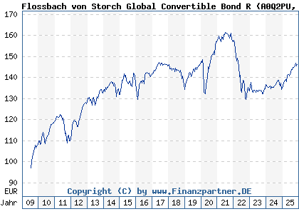 Chart: Flossbach von Storch Global Convertible Bond R (A0Q2PU LU0366179009)