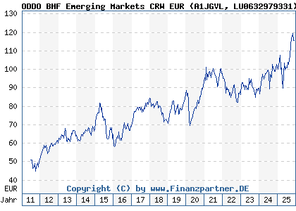 Chart: ODDO BHF Emerging Markets CRW EUR (A1JGVL LU0632979331)