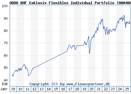 Chart: ODDO BHF Exklusiv Flexibles Individual Portfolio (A0M48A LU0325203320)