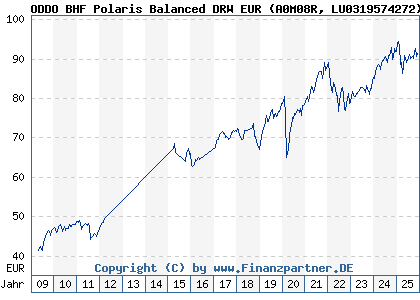 Chart: ODDO BHF Polaris Balanced DRW EUR (A0M08R LU0319574272)