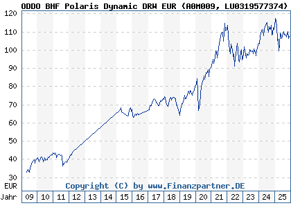 Chart: ODDO BHF Polaris Dynamic DRW EUR (A0M009 LU0319577374)