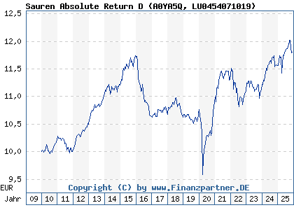 Chart: Sauren Absolute Return D (A0YA5Q LU0454071019)