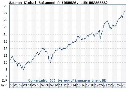 Chart: Sauren Global Balanced A (930920 LU0106280836)