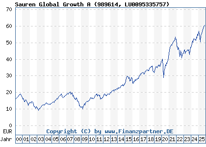 Chart: Sauren Global Growth A (989614 LU0095335757)