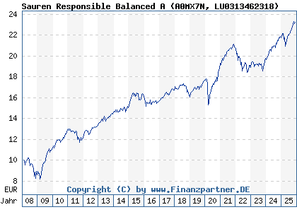 Chart: Sauren Responsible Balanced A (A0MX7N LU0313462318)