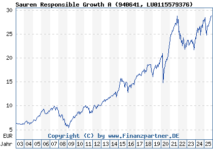 Chart: Sauren Responsible Growth A (940641 LU0115579376)