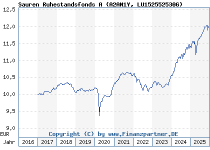 Chart: Sauren Ruhestandsfonds A (A2AN1Y LU1525525306)