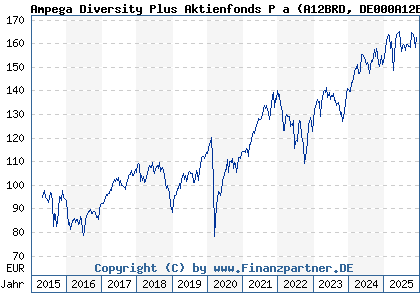 Chart: Ampega Diversity Plus Aktienfonds P a (A12BRD DE000A12BRD6)