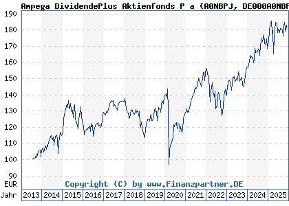 Chart: Ampega DividendePlus Aktienfonds P a (A0NBPJ DE000A0NBPJ8)