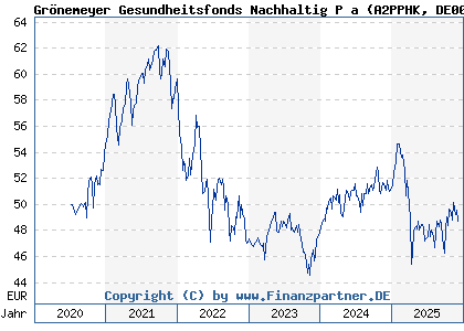 Chart: Grönemeyer Gesundheitsfonds Nachhaltig P a (A2PPHK DE000A2PPHK4)