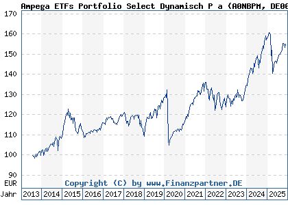 Chart: Ampega ETFs Portfolio Select Dynamisch P a (A0NBPM DE000A0NBPM2)