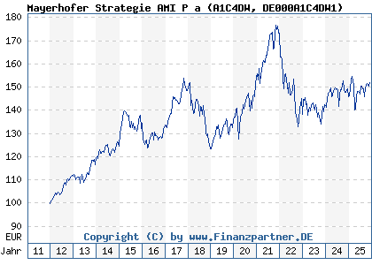 Chart: Mayerhofer Strategie AMI P a (A1C4DW DE000A1C4DW1)