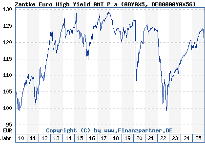 Chart: Zantke Euro High Yield AMI P a (A0YAX5 DE000A0YAX56)