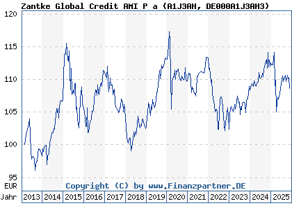 Chart: Zantke Global Credit AMI P a (A1J3AH DE000A1J3AH3)