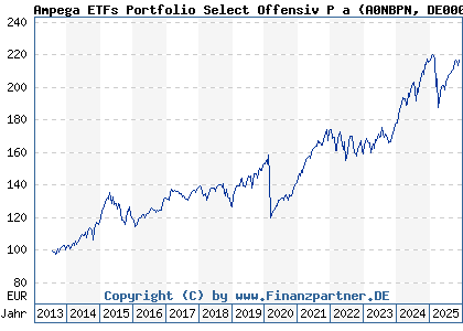 Chart: Ampega ETFs Portfolio Select Offensiv P a (A0NBPN DE000A0NBPN0)