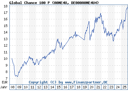 Chart: Global Chance 100 P (A0NE4U DE000A0NE4U4)