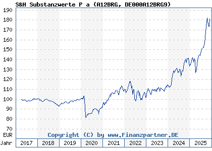Chart: S&H Substanzwerte P a (A12BRG DE000A12BRG9)