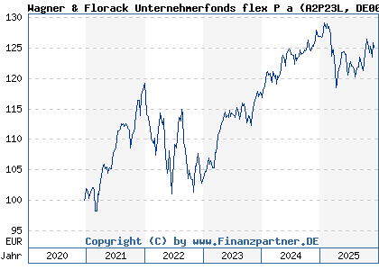 Chart: Wagner & Florack Unternehmerfonds flex P a (A2P23L DE000A2P23L3)