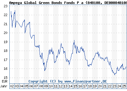 Chart: Ampega Global Green Bonds Fonds P a (848108 DE0008481086)