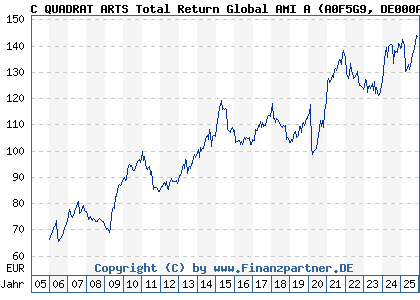 Chart: C QUADRAT ARTS Total Return Global AMI A (A0F5G9 DE000A0F5G98)